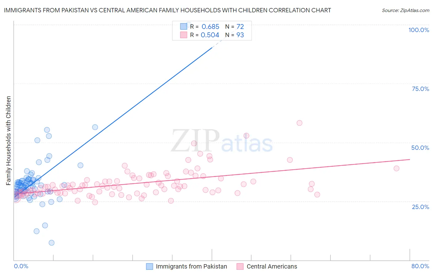 Immigrants from Pakistan vs Central American Family Households with Children