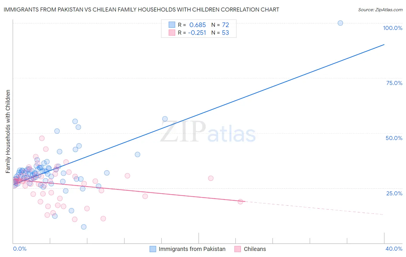 Immigrants from Pakistan vs Chilean Family Households with Children