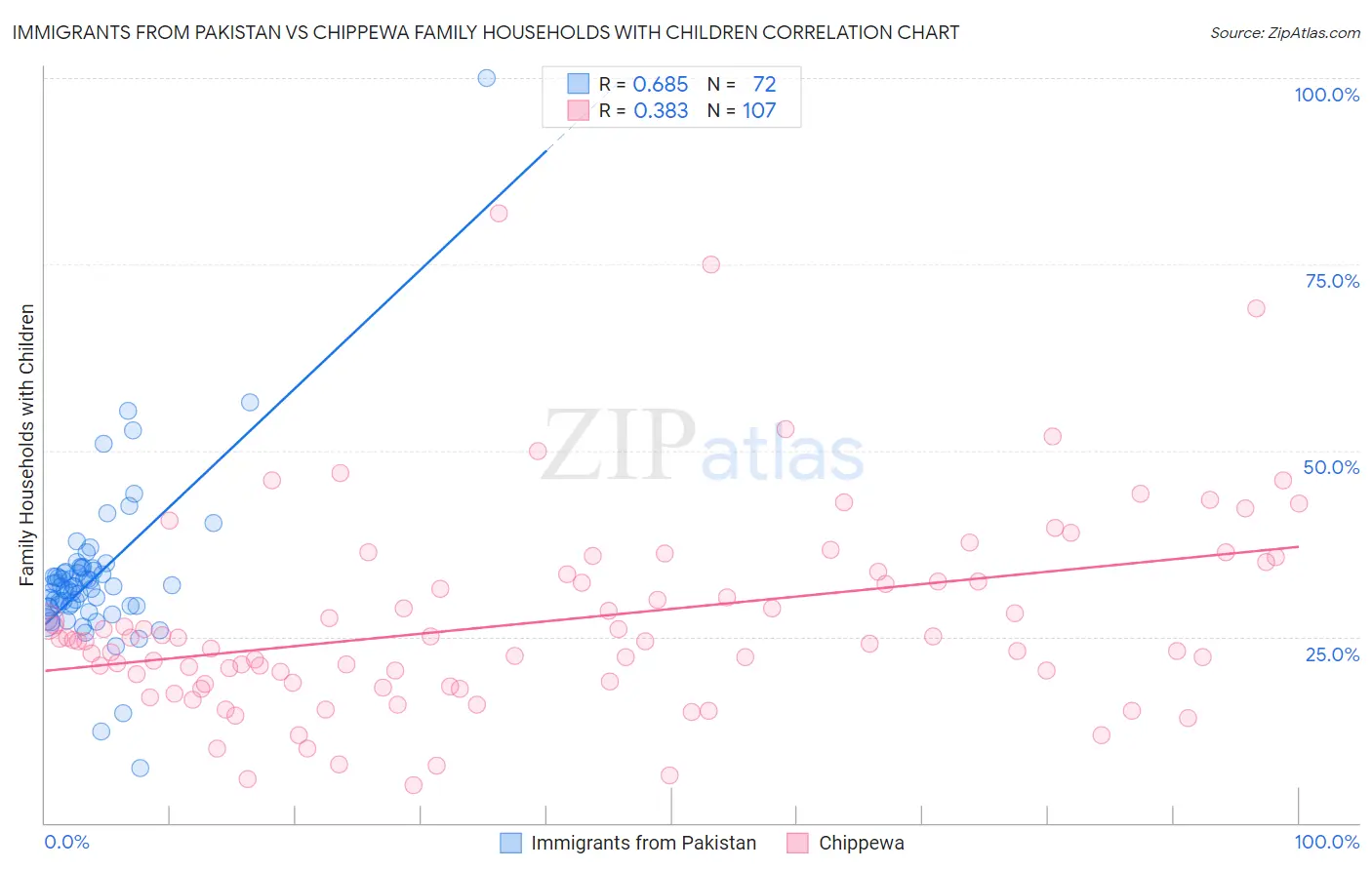 Immigrants from Pakistan vs Chippewa Family Households with Children