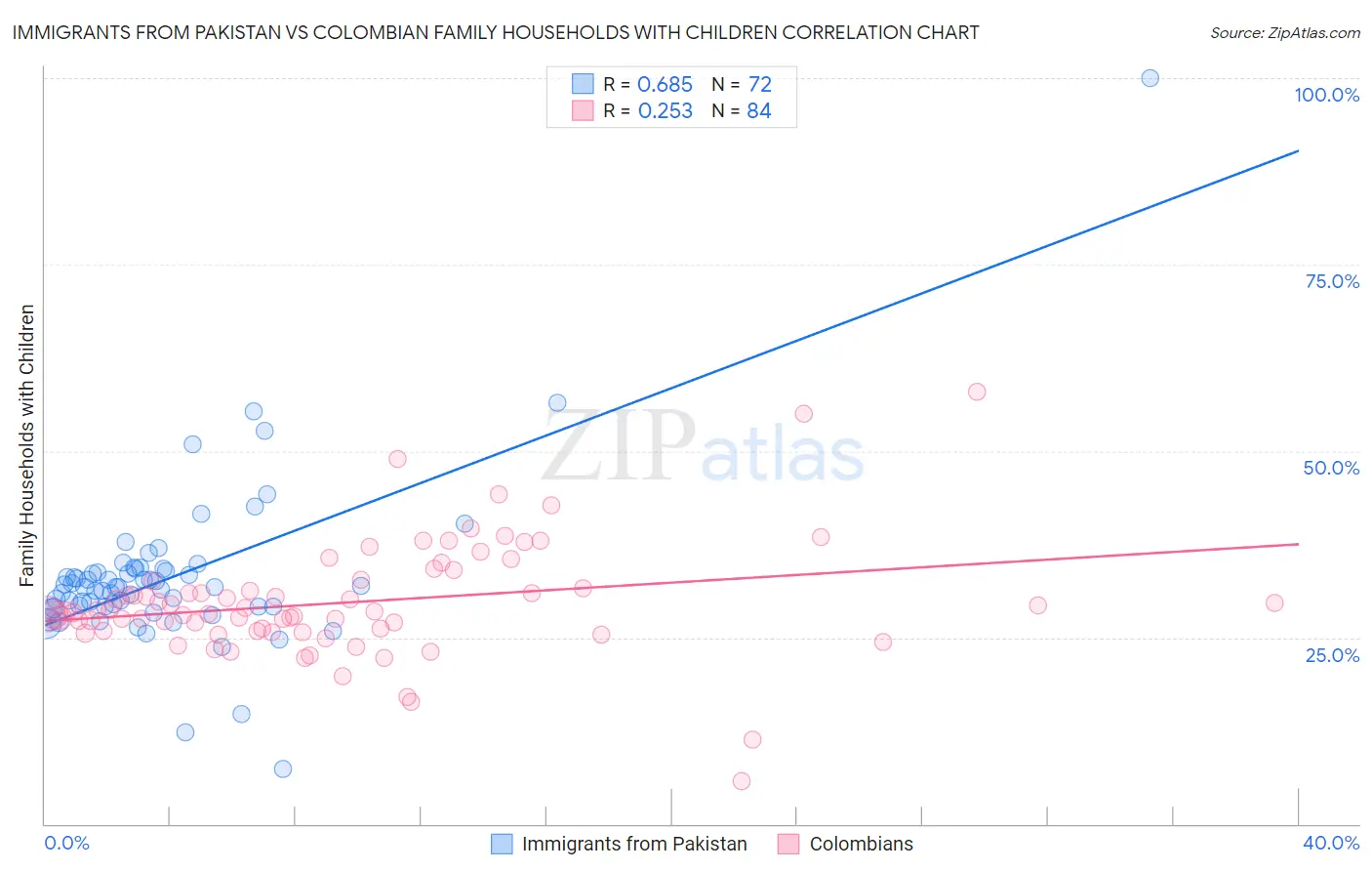 Immigrants from Pakistan vs Colombian Family Households with Children