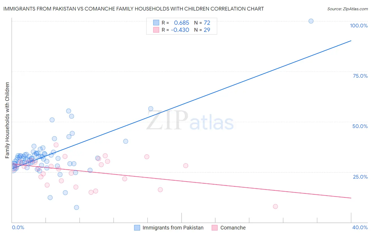 Immigrants from Pakistan vs Comanche Family Households with Children