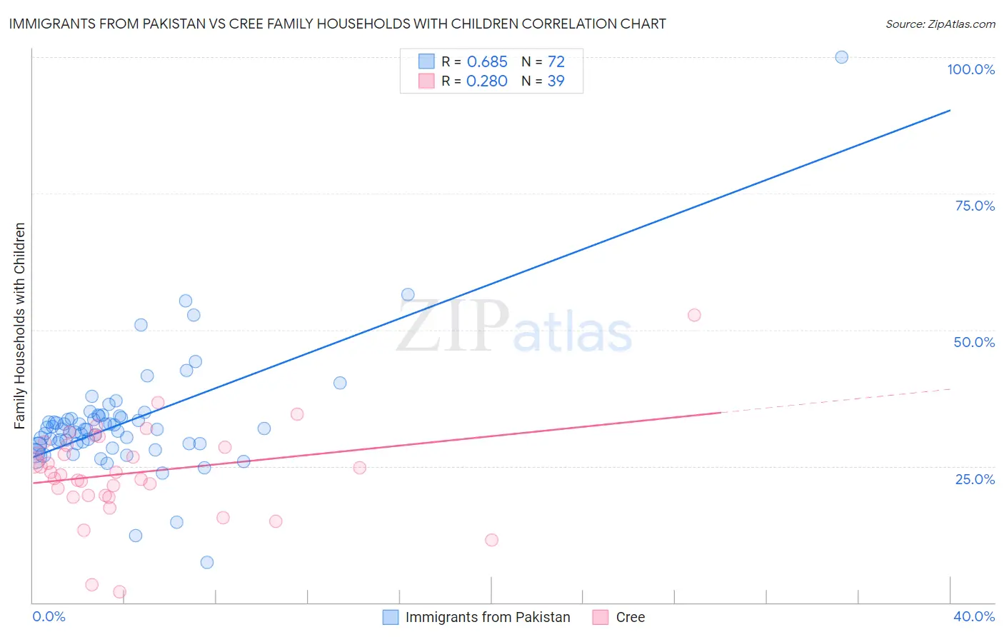 Immigrants from Pakistan vs Cree Family Households with Children