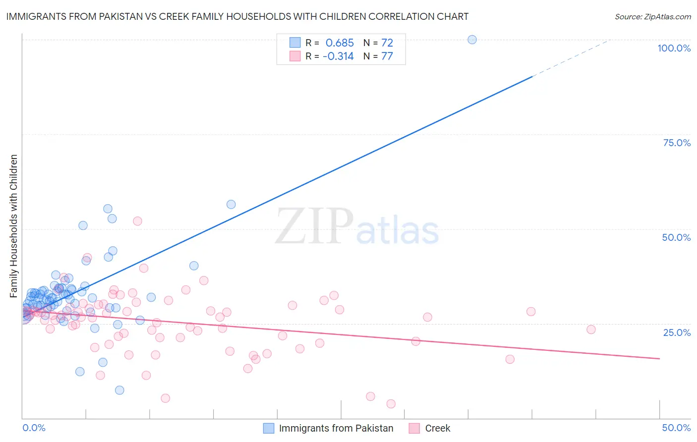 Immigrants from Pakistan vs Creek Family Households with Children