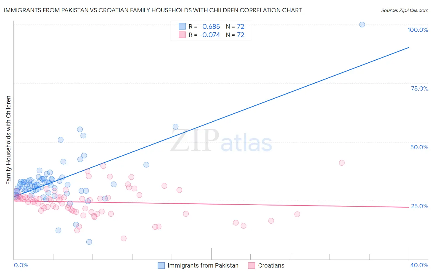 Immigrants from Pakistan vs Croatian Family Households with Children