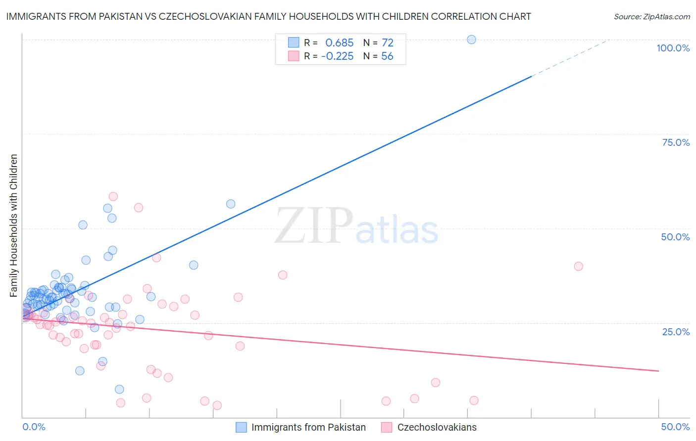 Immigrants from Pakistan vs Czechoslovakian Family Households with Children