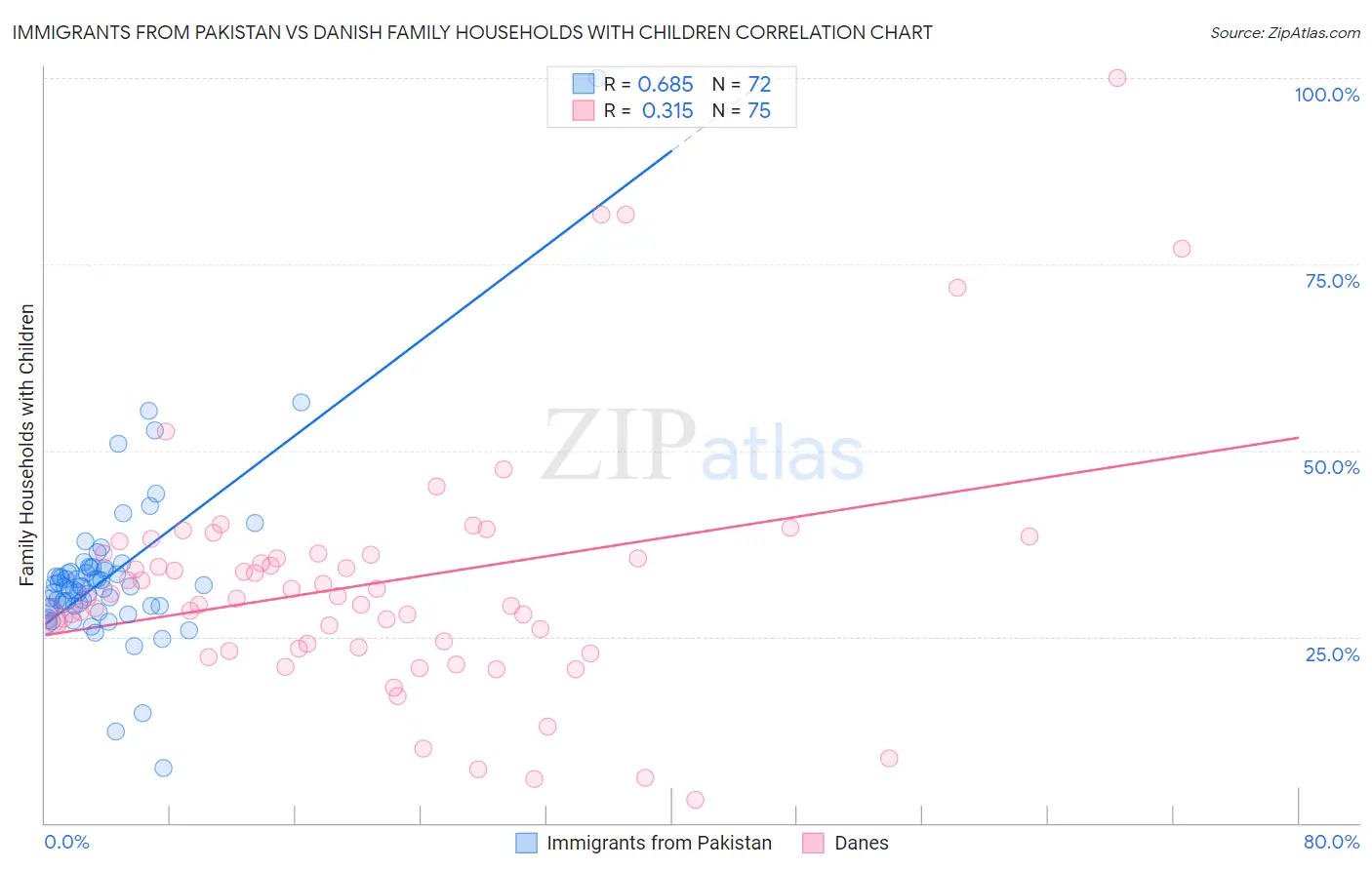 Immigrants from Pakistan vs Danish Family Households with Children