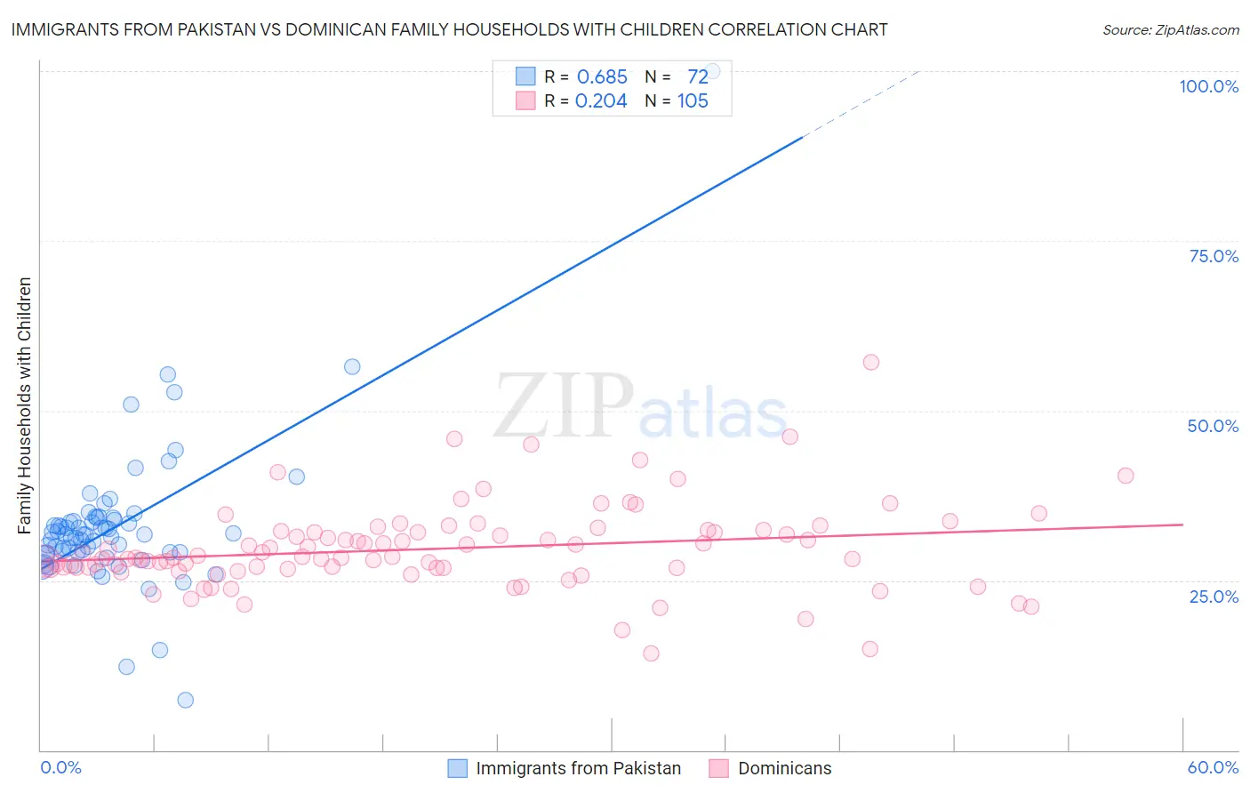 Immigrants from Pakistan vs Dominican Family Households with Children