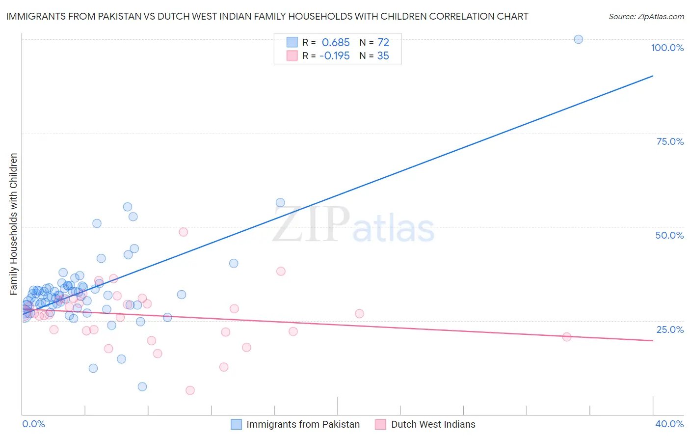 Immigrants from Pakistan vs Dutch West Indian Family Households with Children