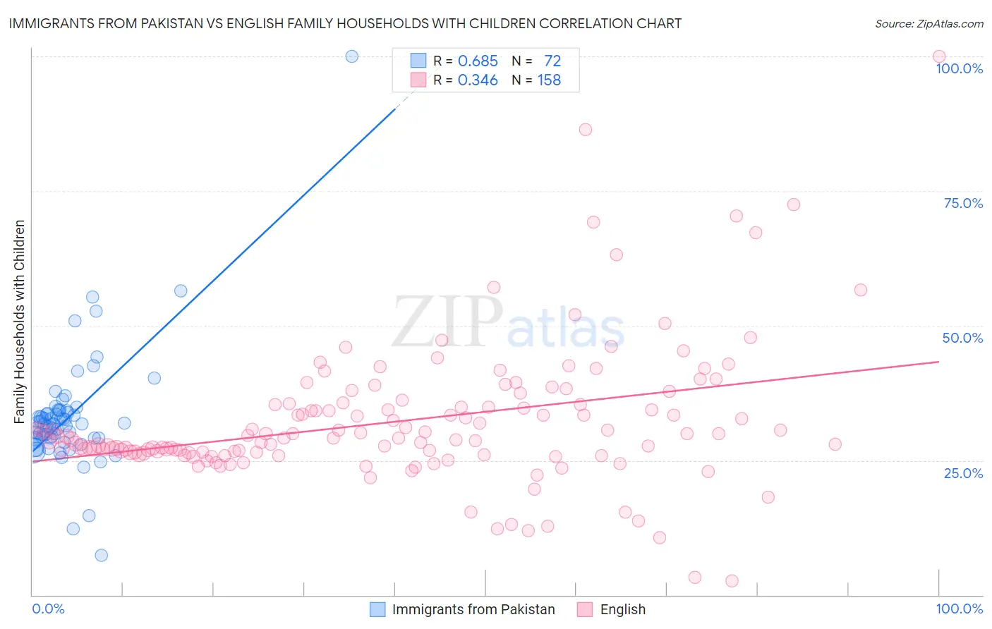 Immigrants from Pakistan vs English Family Households with Children