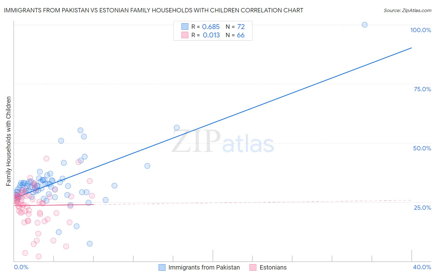 Immigrants from Pakistan vs Estonian Family Households with Children