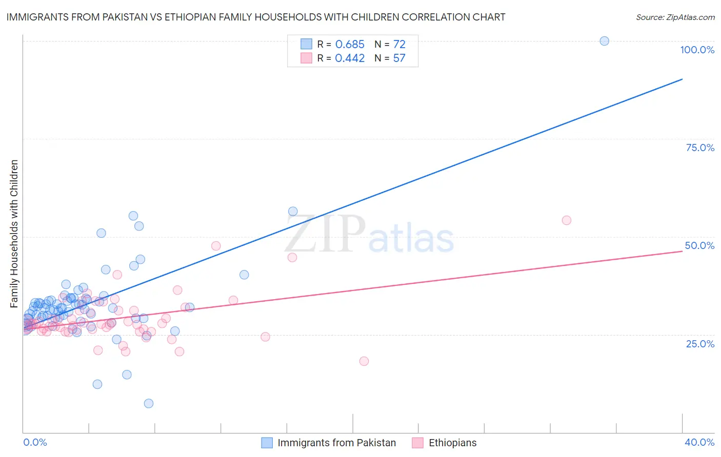 Immigrants from Pakistan vs Ethiopian Family Households with Children