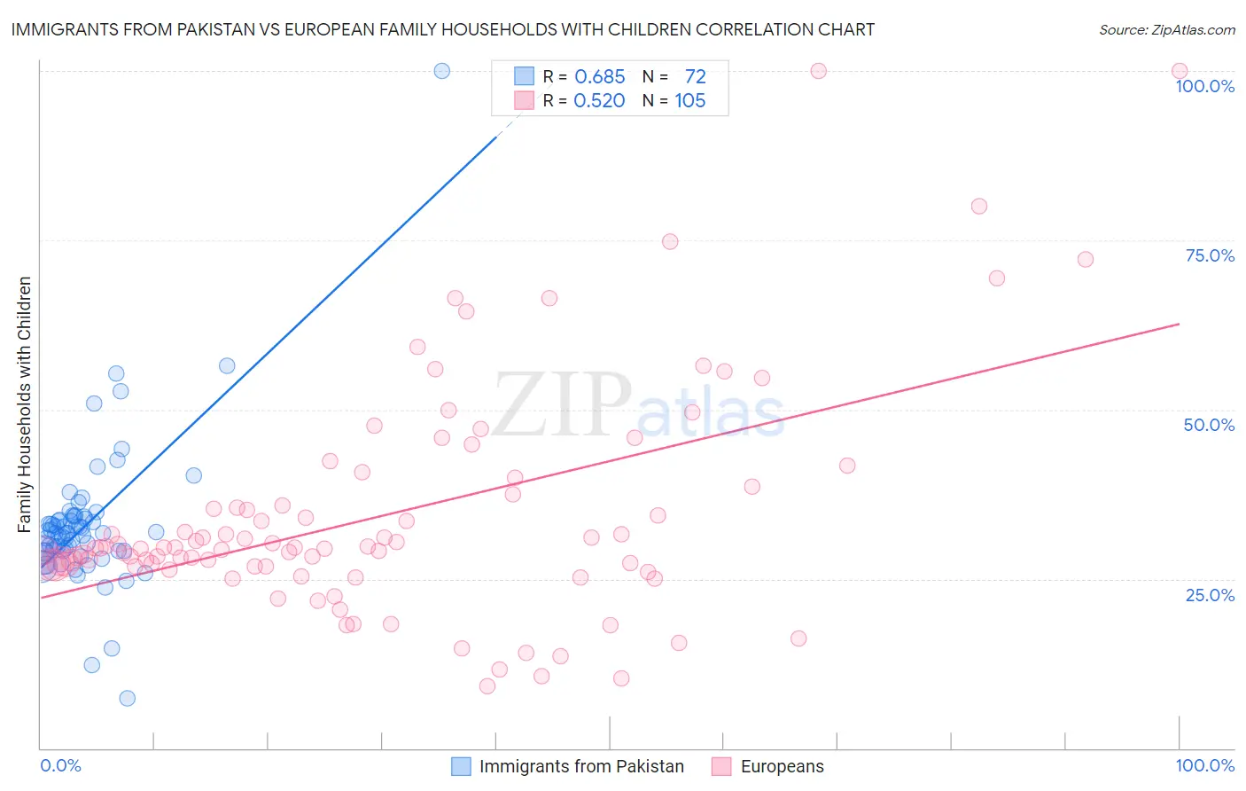 Immigrants from Pakistan vs European Family Households with Children