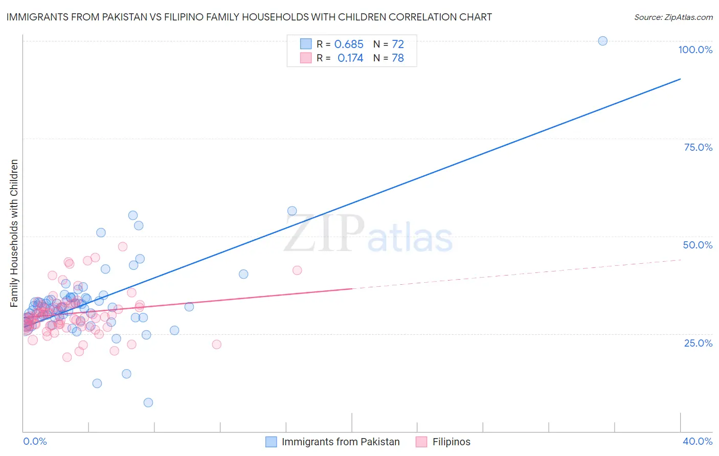 Immigrants from Pakistan vs Filipino Family Households with Children