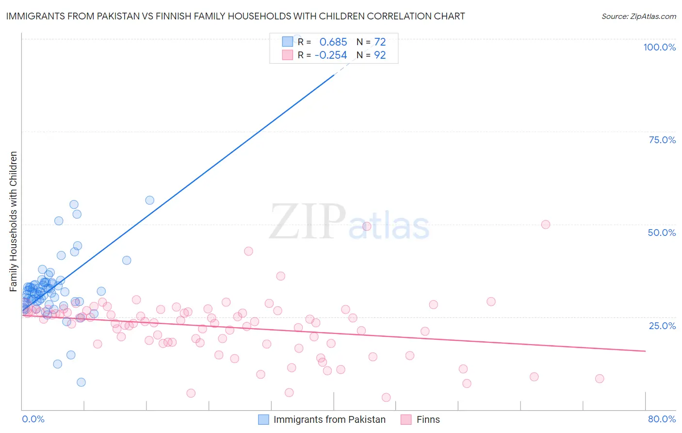 Immigrants from Pakistan vs Finnish Family Households with Children