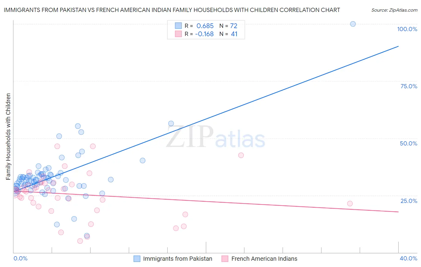 Immigrants from Pakistan vs French American Indian Family Households with Children