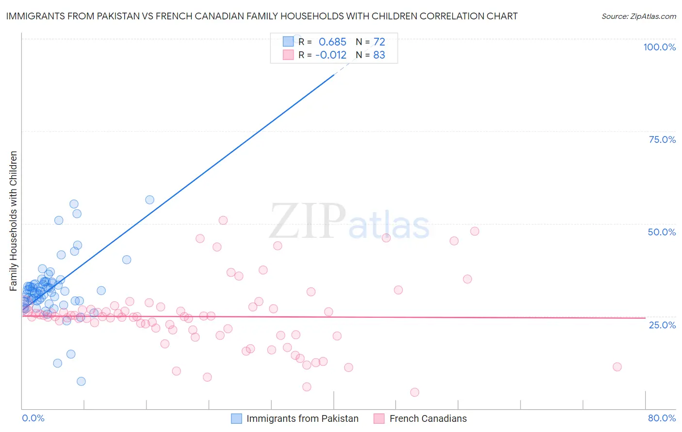 Immigrants from Pakistan vs French Canadian Family Households with Children