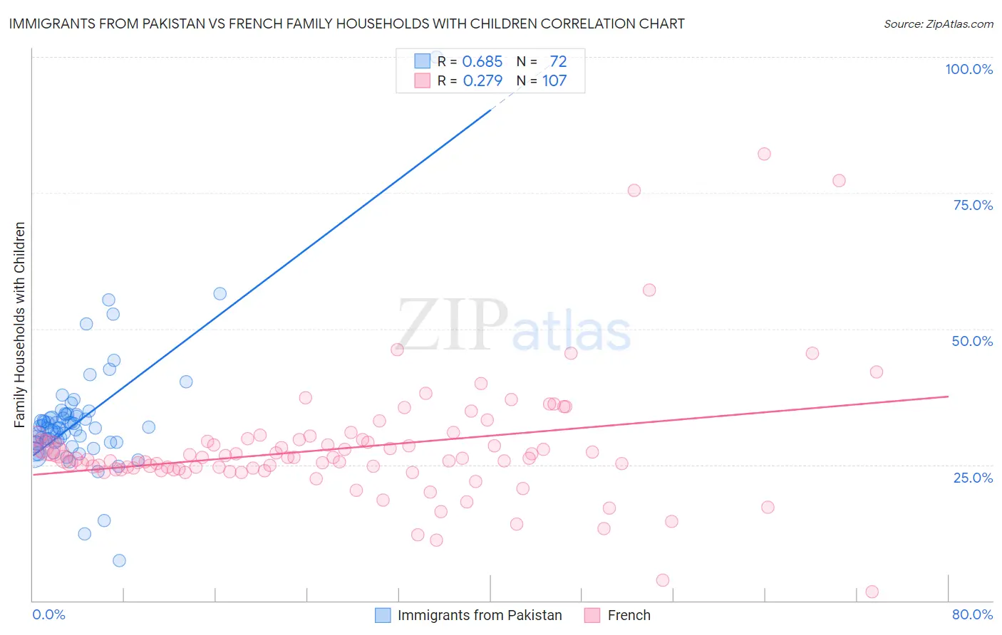 Immigrants from Pakistan vs French Family Households with Children