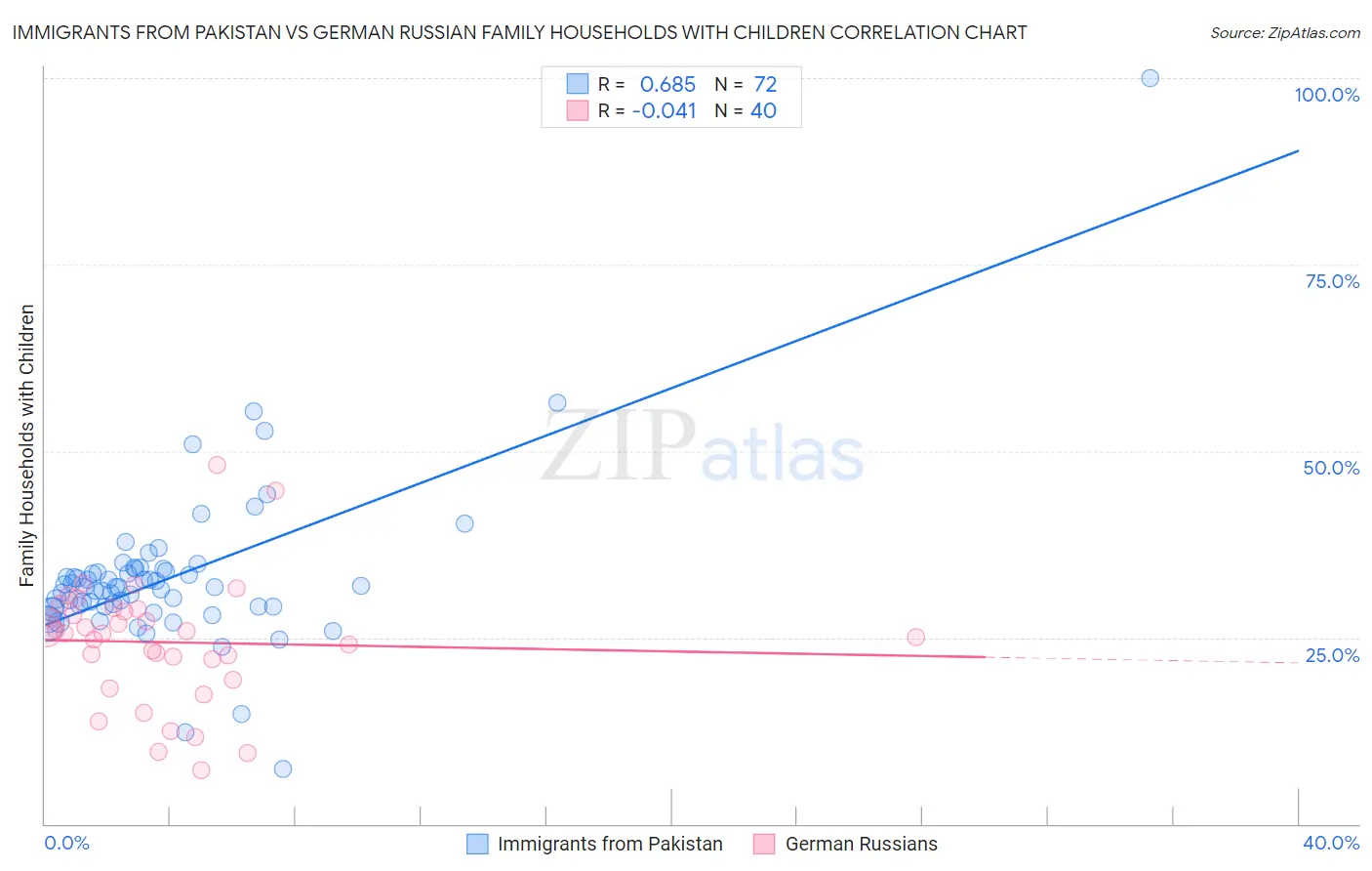 Immigrants from Pakistan vs German Russian Family Households with Children