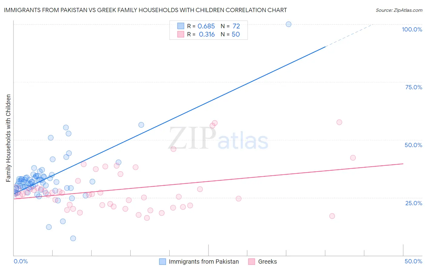 Immigrants from Pakistan vs Greek Family Households with Children