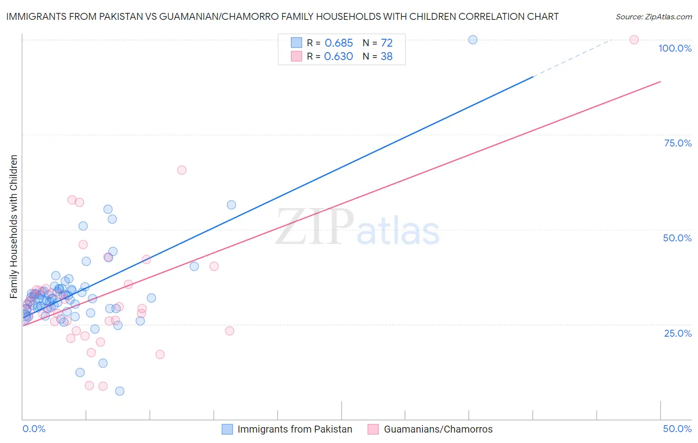 Immigrants from Pakistan vs Guamanian/Chamorro Family Households with Children