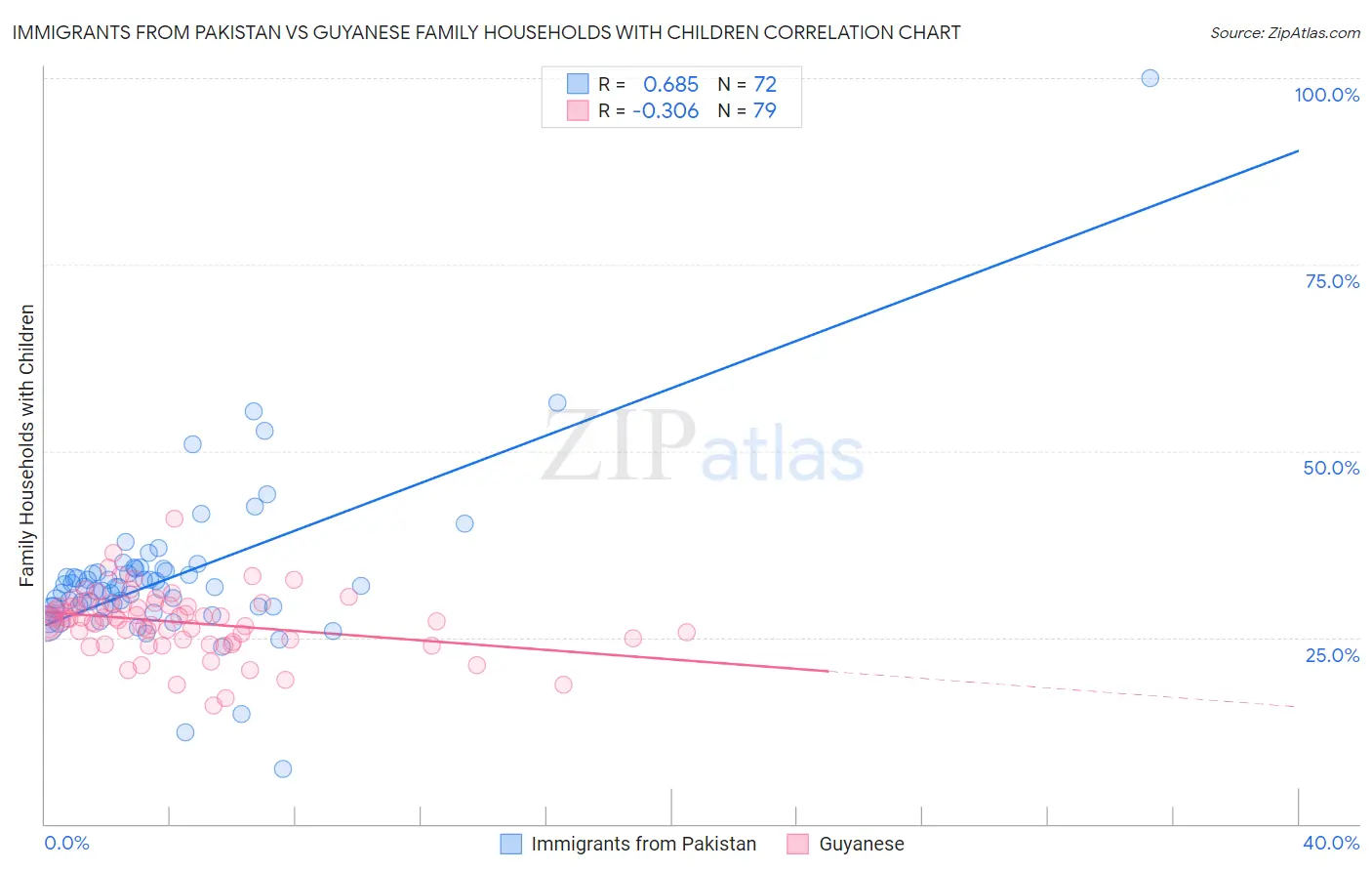 Immigrants from Pakistan vs Guyanese Family Households with Children