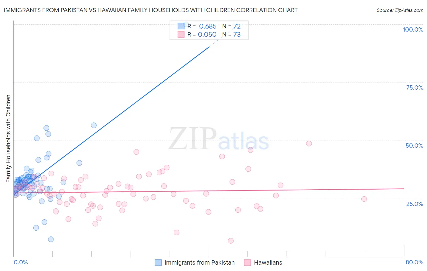 Immigrants from Pakistan vs Hawaiian Family Households with Children