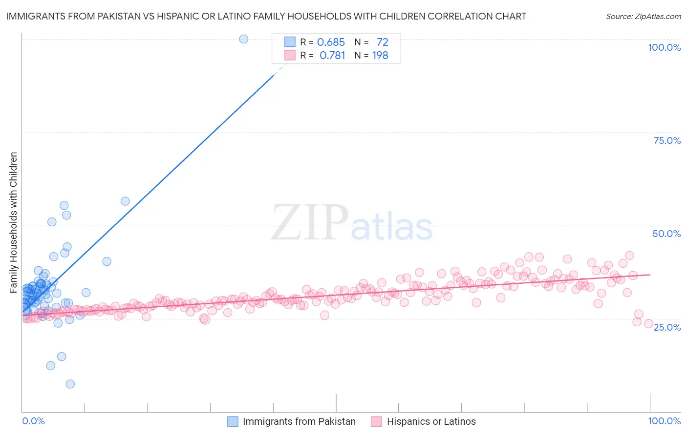 Immigrants from Pakistan vs Hispanic or Latino Family Households with Children