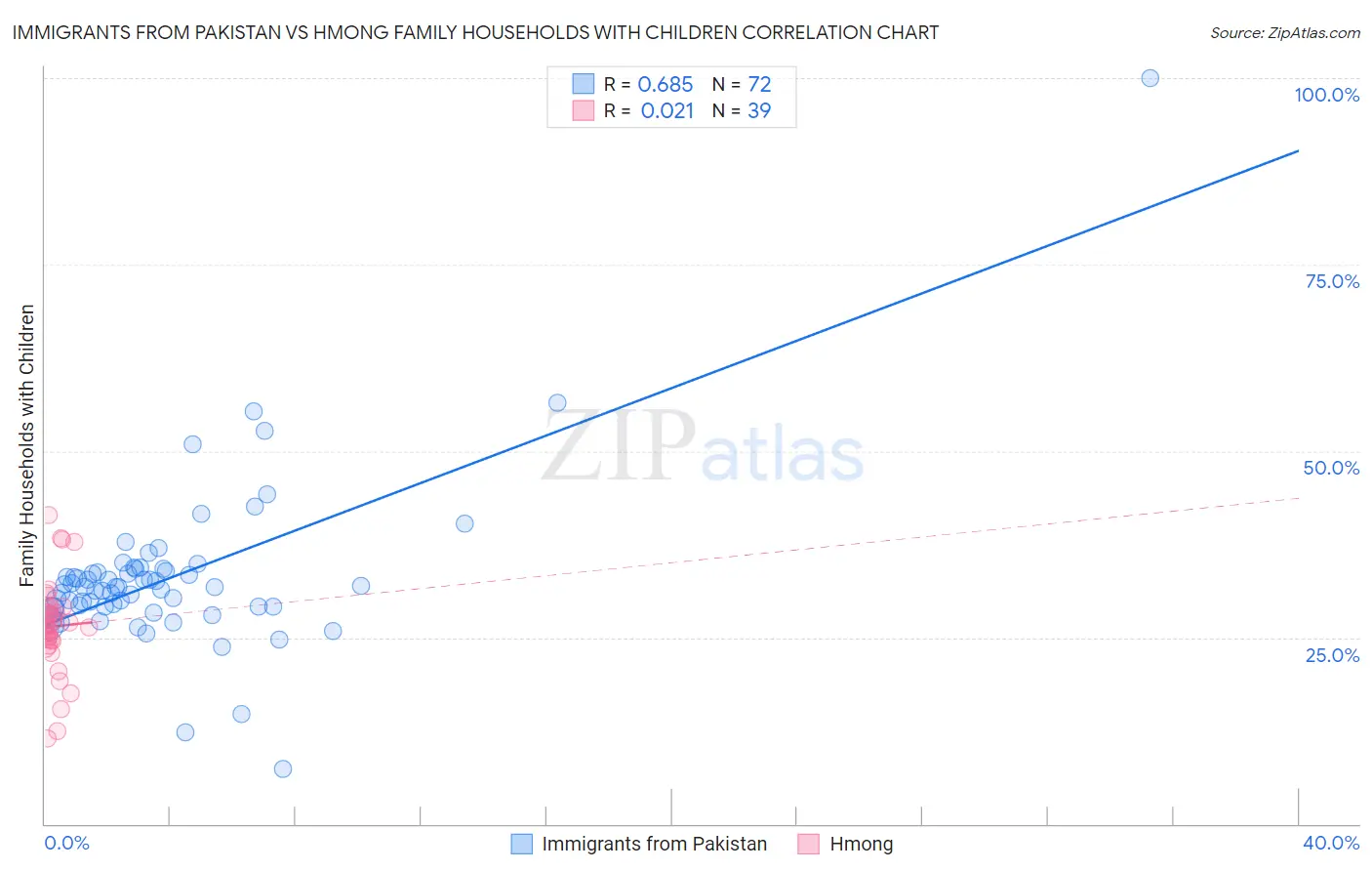 Immigrants from Pakistan vs Hmong Family Households with Children