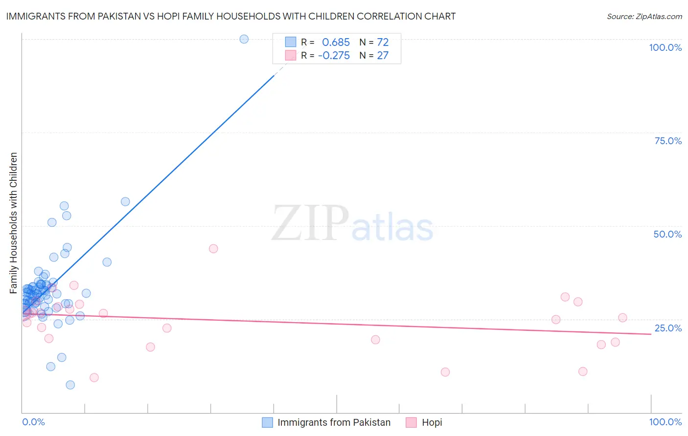 Immigrants from Pakistan vs Hopi Family Households with Children