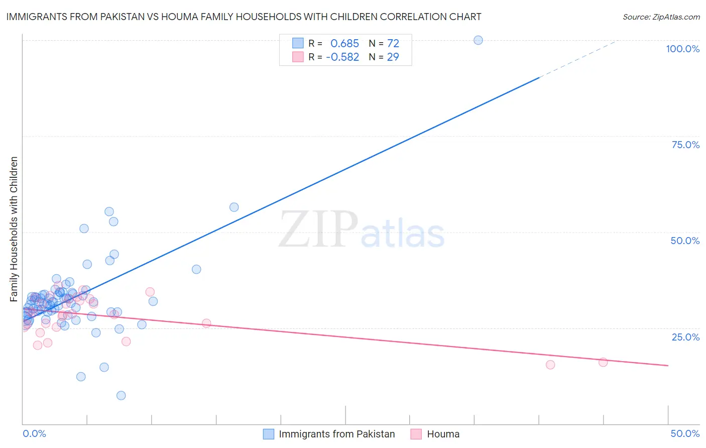 Immigrants from Pakistan vs Houma Family Households with Children