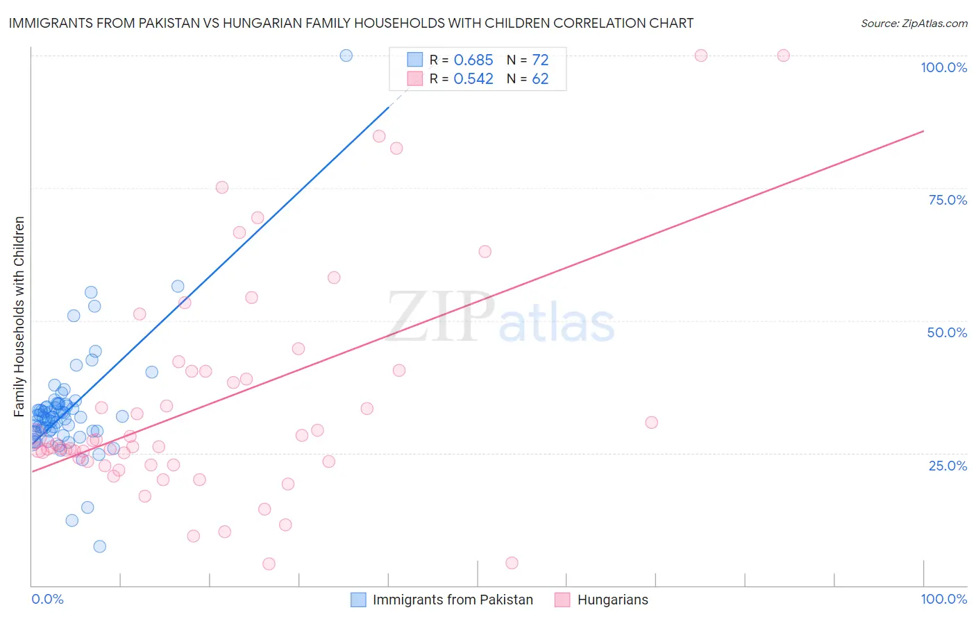 Immigrants from Pakistan vs Hungarian Family Households with Children