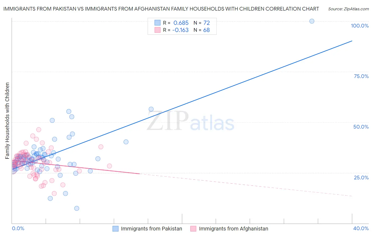 Immigrants from Pakistan vs Immigrants from Afghanistan Family Households with Children