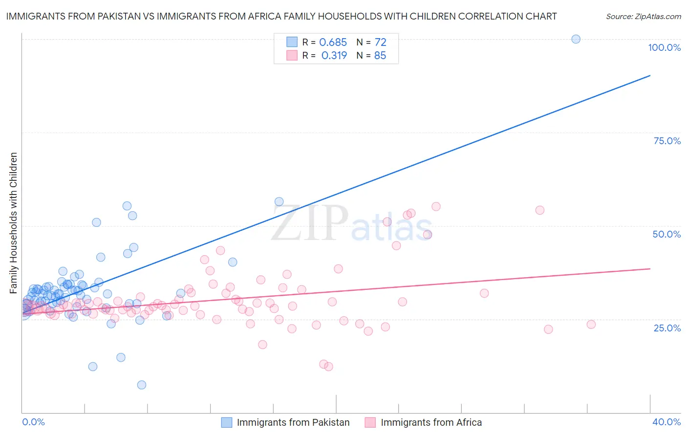 Immigrants from Pakistan vs Immigrants from Africa Family Households with Children