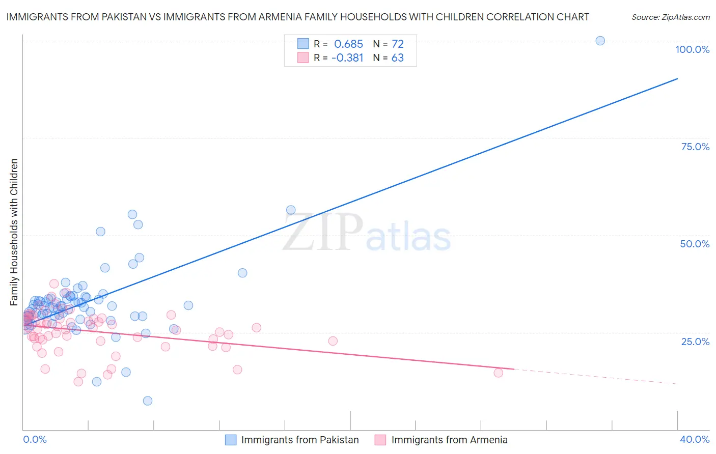 Immigrants from Pakistan vs Immigrants from Armenia Family Households with Children