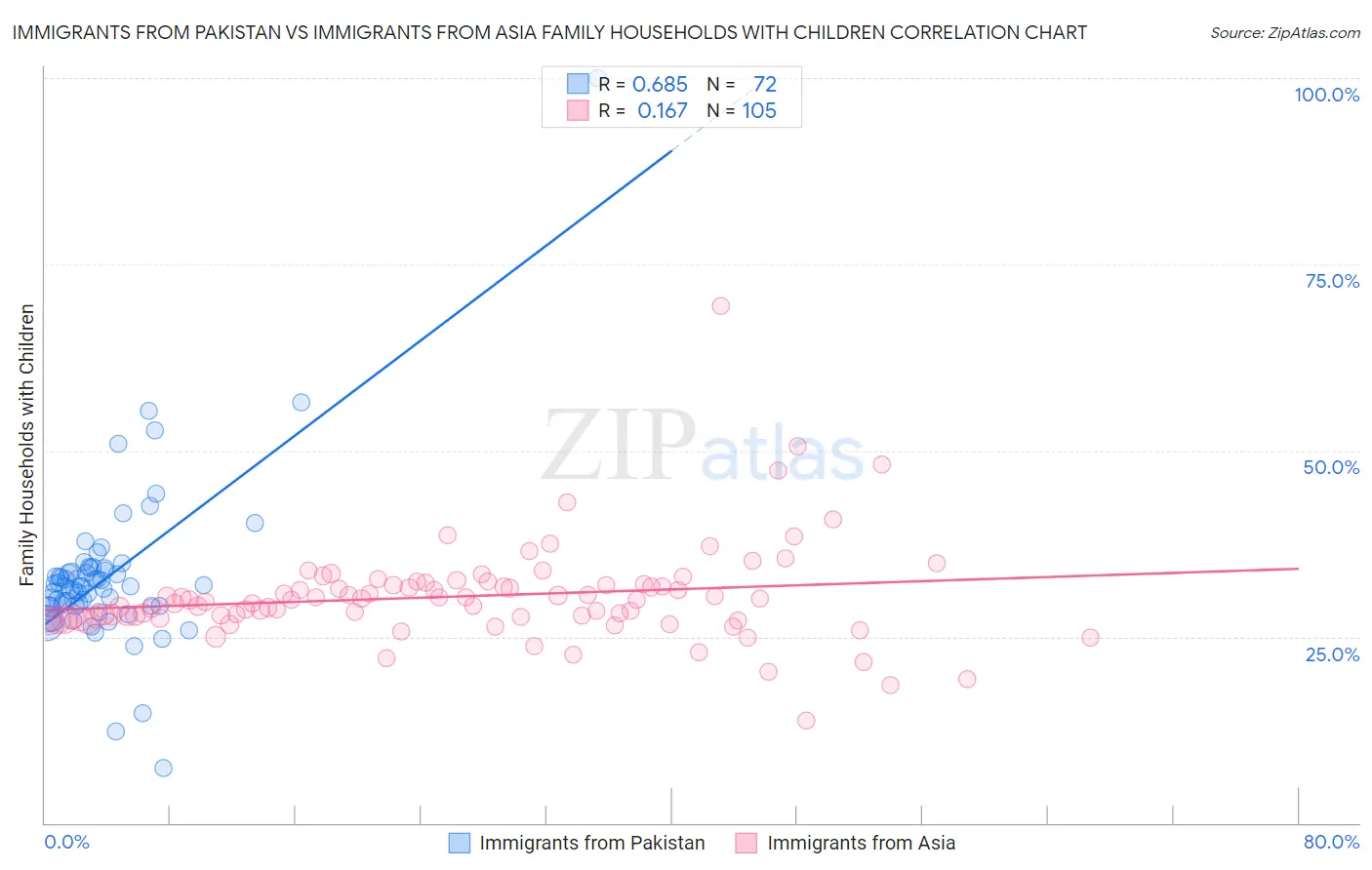 Immigrants from Pakistan vs Immigrants from Asia Family Households with Children
