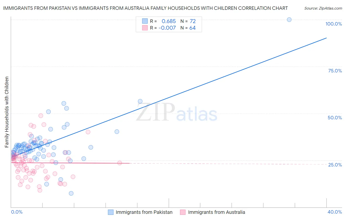 Immigrants from Pakistan vs Immigrants from Australia Family Households with Children
