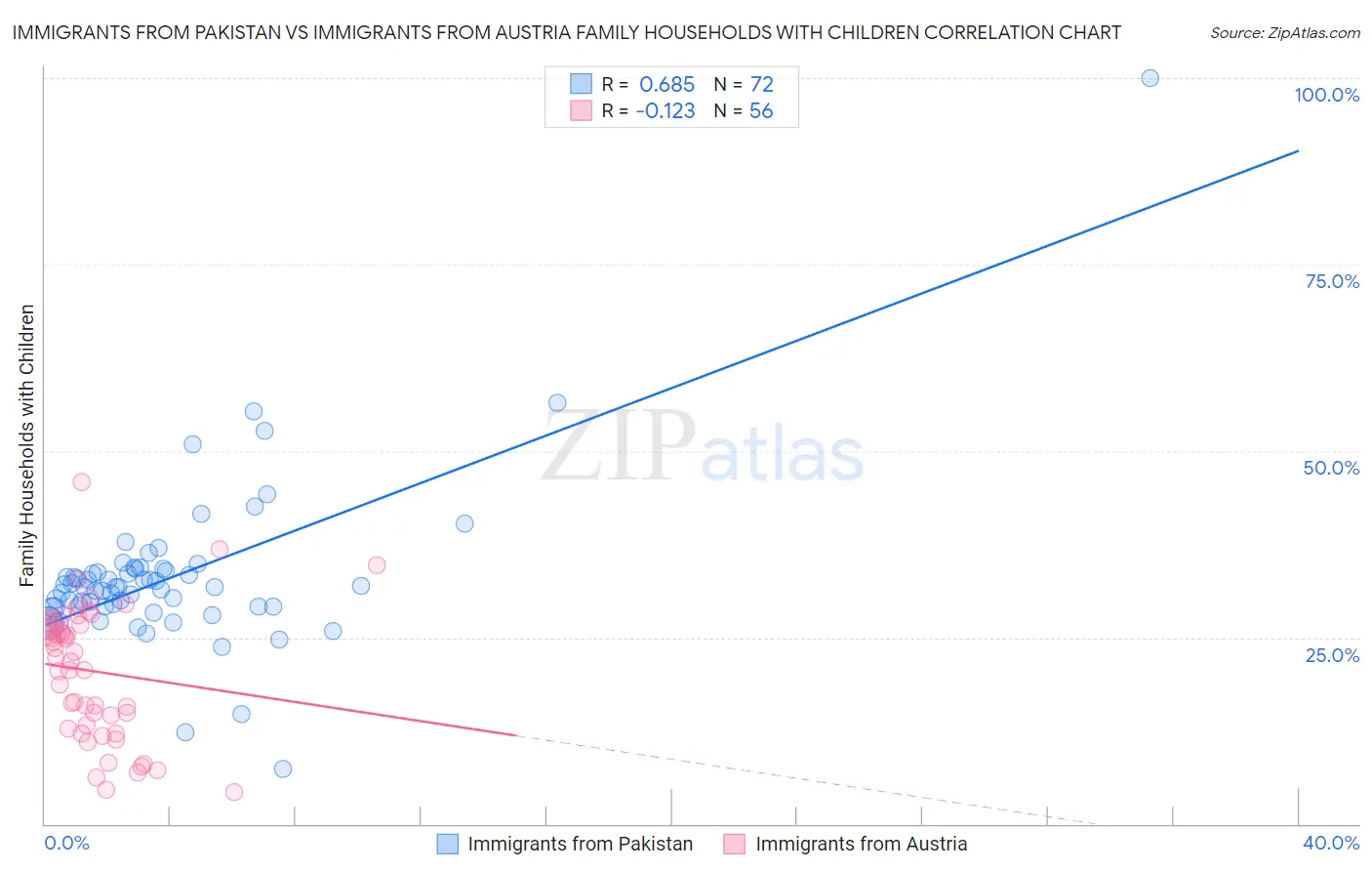 Immigrants from Pakistan vs Immigrants from Austria Family Households with Children