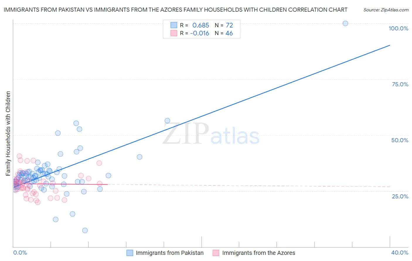 Immigrants from Pakistan vs Immigrants from the Azores Family Households with Children