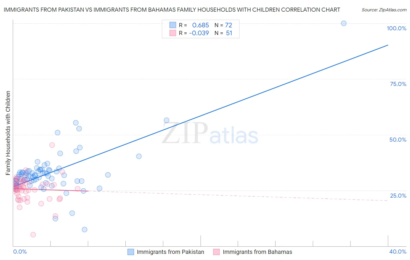 Immigrants from Pakistan vs Immigrants from Bahamas Family Households with Children