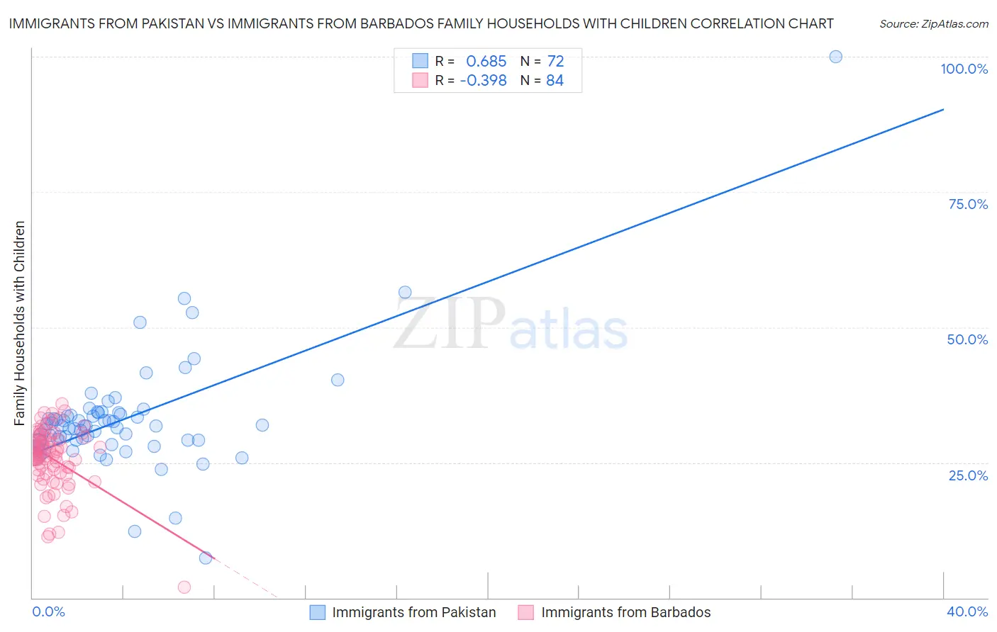 Immigrants from Pakistan vs Immigrants from Barbados Family Households with Children