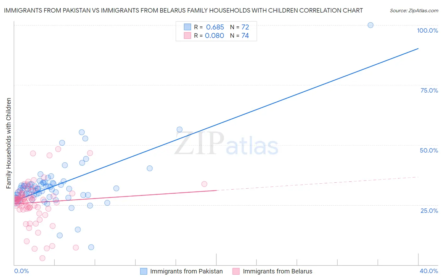 Immigrants from Pakistan vs Immigrants from Belarus Family Households with Children