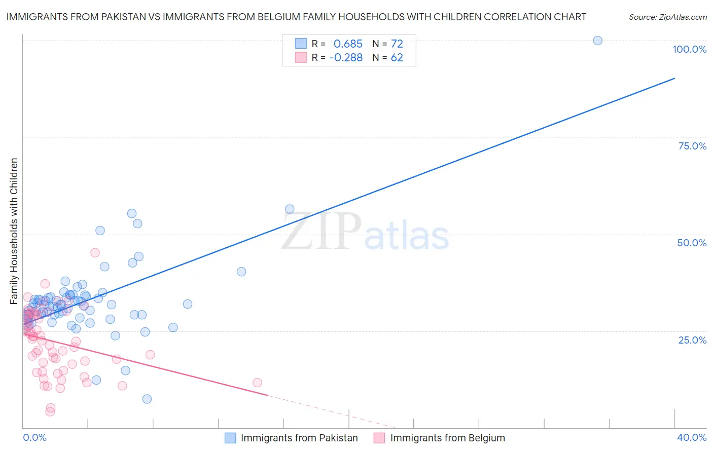 Immigrants from Pakistan vs Immigrants from Belgium Family Households with Children