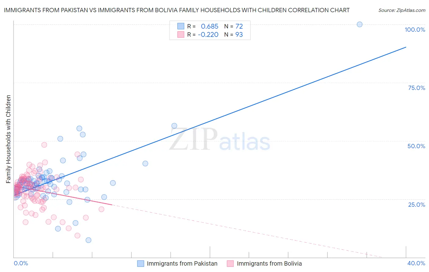 Immigrants from Pakistan vs Immigrants from Bolivia Family Households with Children