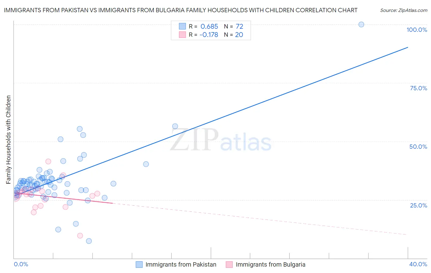 Immigrants from Pakistan vs Immigrants from Bulgaria Family Households with Children
