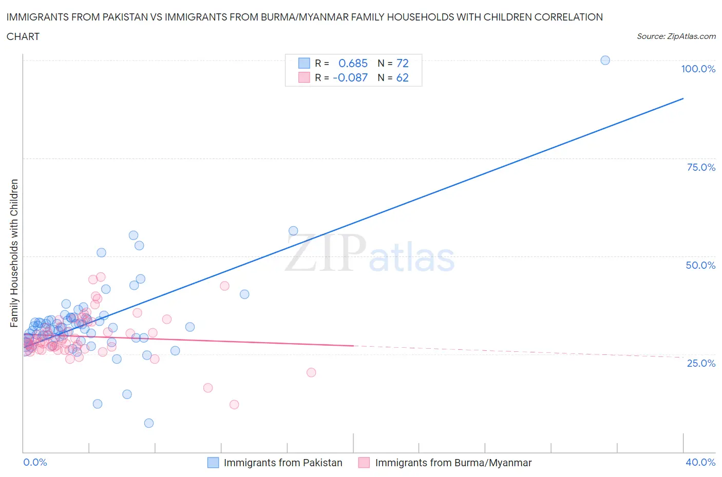 Immigrants from Pakistan vs Immigrants from Burma/Myanmar Family Households with Children