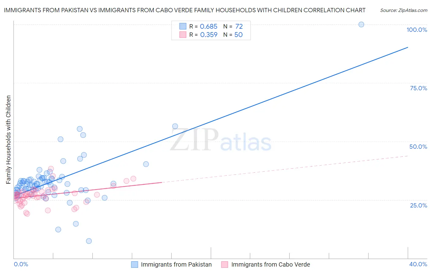 Immigrants from Pakistan vs Immigrants from Cabo Verde Family Households with Children