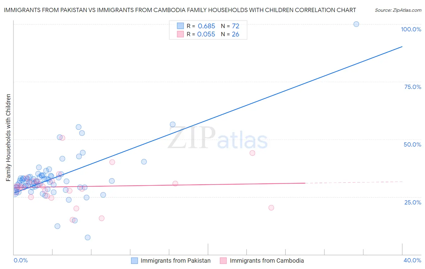 Immigrants from Pakistan vs Immigrants from Cambodia Family Households with Children