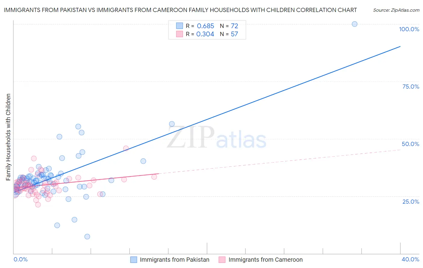 Immigrants from Pakistan vs Immigrants from Cameroon Family Households with Children