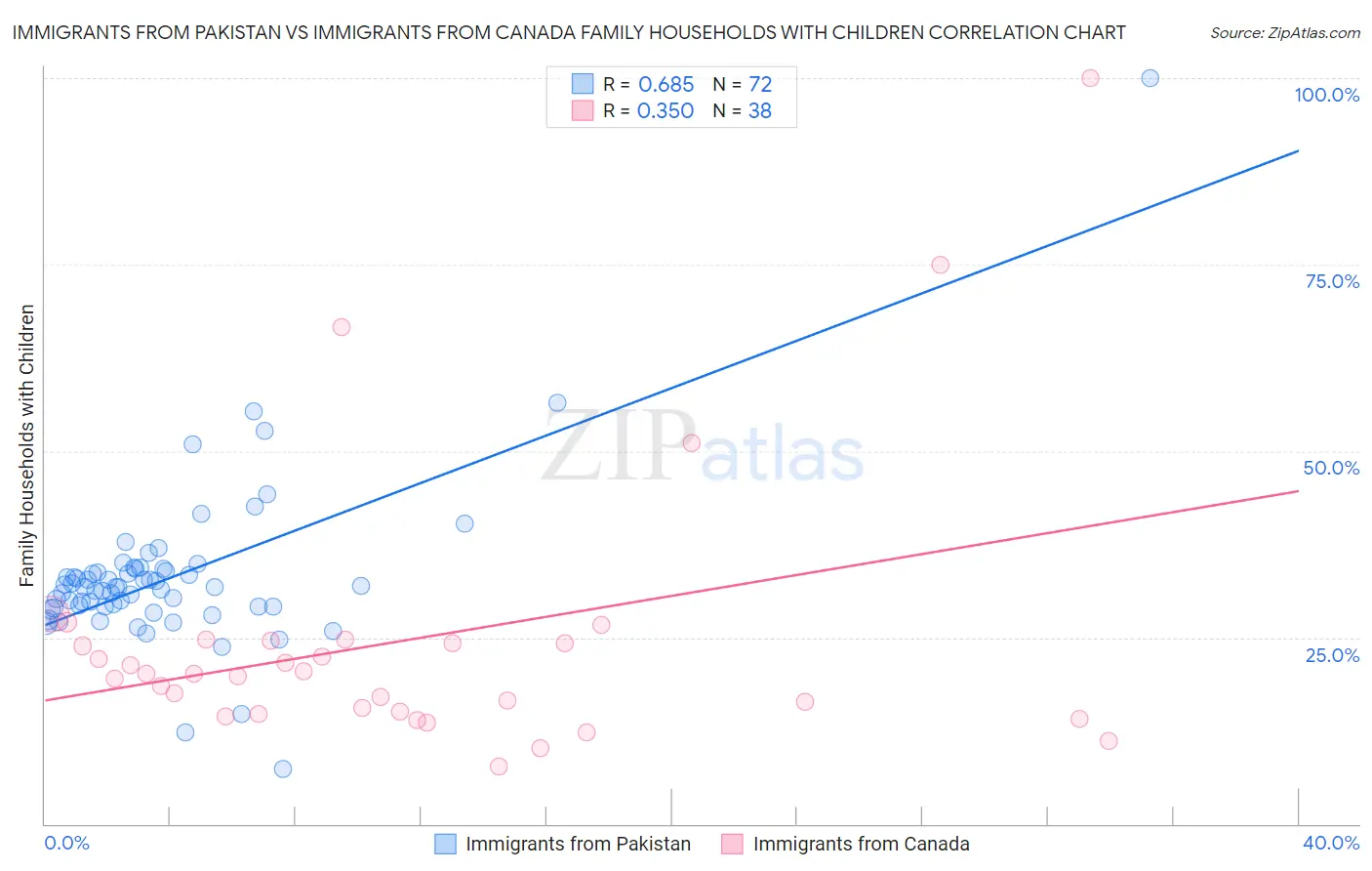 Immigrants from Pakistan vs Immigrants from Canada Family Households with Children