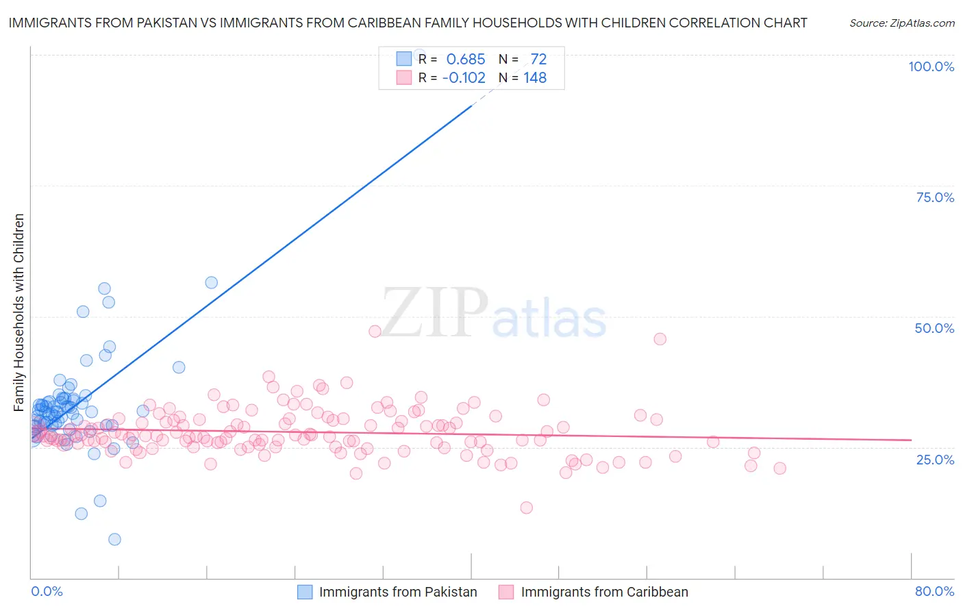 Immigrants from Pakistan vs Immigrants from Caribbean Family Households with Children